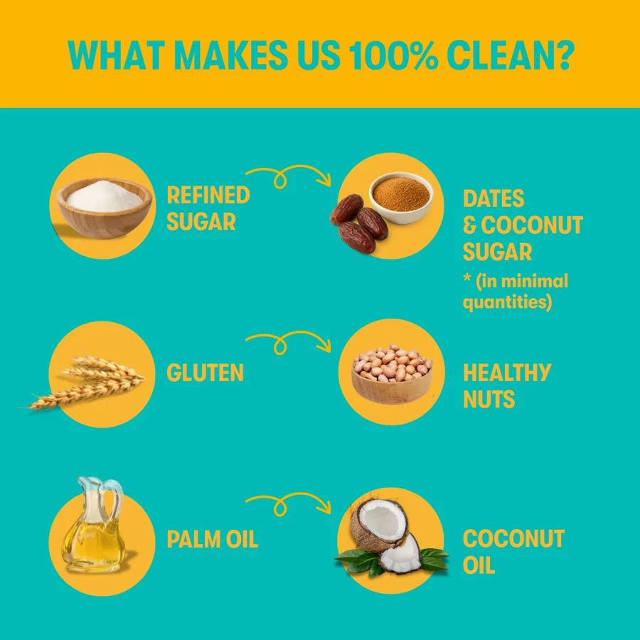 An infographic titled 'WHAT MAKES US 100% CLEAN?' on a teal background with yellow circles and text listing ingredients: refined sugar, dates & coconut sugar, gluten, healthy nuts, palm oil, and coconut oil.