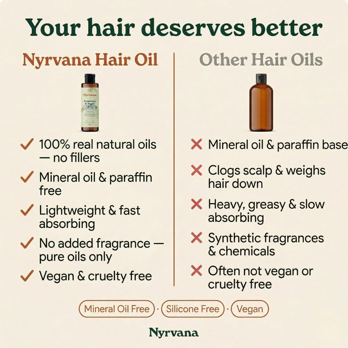 An infographic comparison graphic for Nyrvana Hair Oil versus other hair oils. The left side, headed 'Nyrvana Hair Oil' with a small bottle image, lists benefits like '100% real natural oils' and 'Mineral oil & paraffin free'.